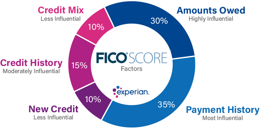 How your FICO score is calculated