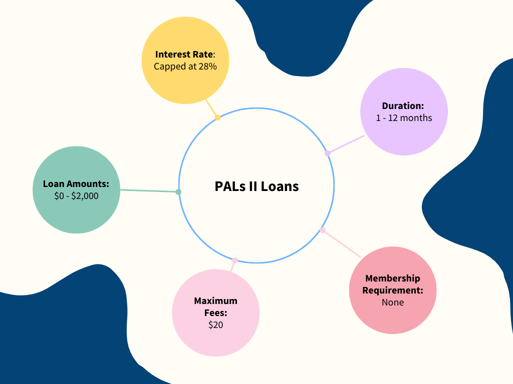 A chart that explains the features of payday alternative II loans