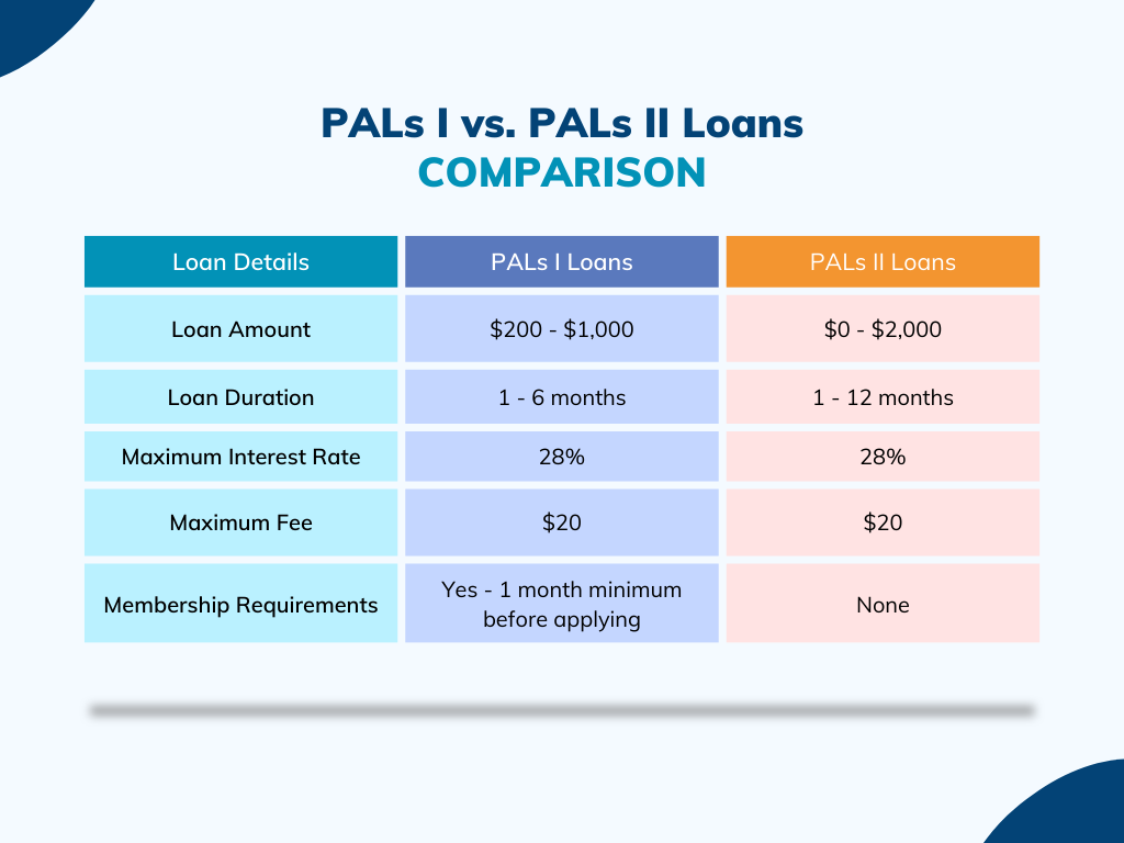 A table that compares payday alternative I loans with payday alternative II loans