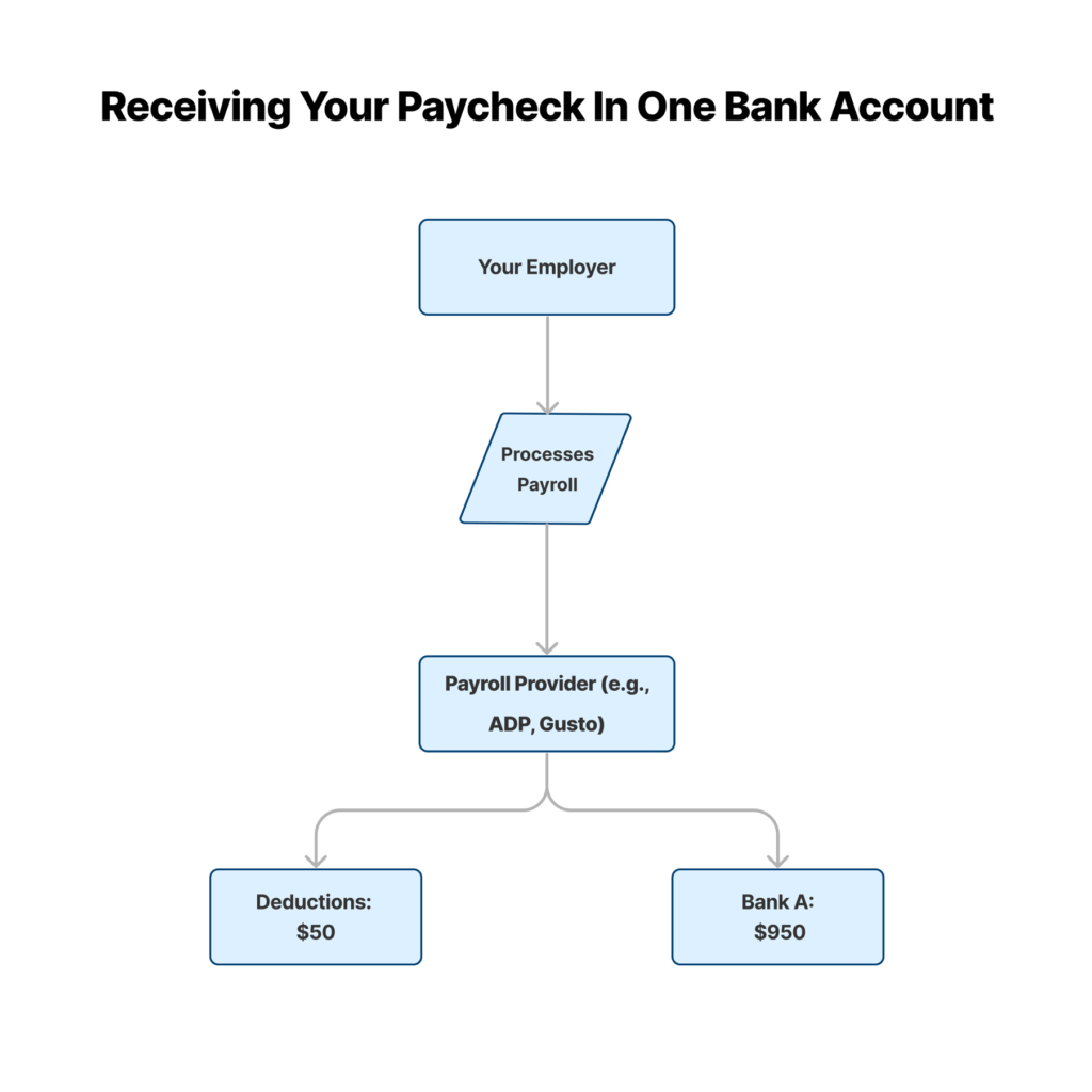 Payroll deduction loan process